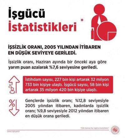bakan-isikhan-issizlik-orani-haziranda-yuzde-76-ile-2005ten-bu-yana-en-dusuk-seviyeye-geriledi_e629b8f13502