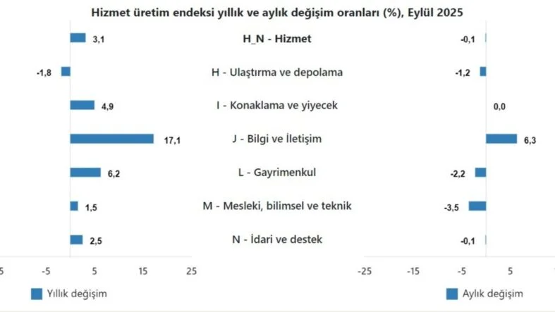 Hizmet üretim endeksi