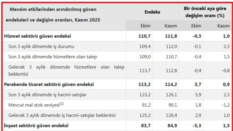 güven endeksi