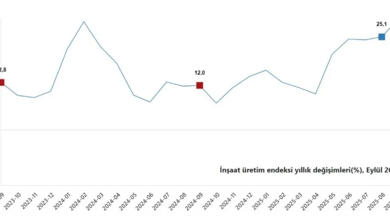 inşaat üretimi