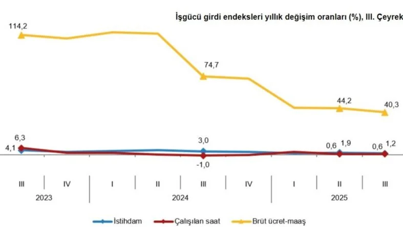 istihdam