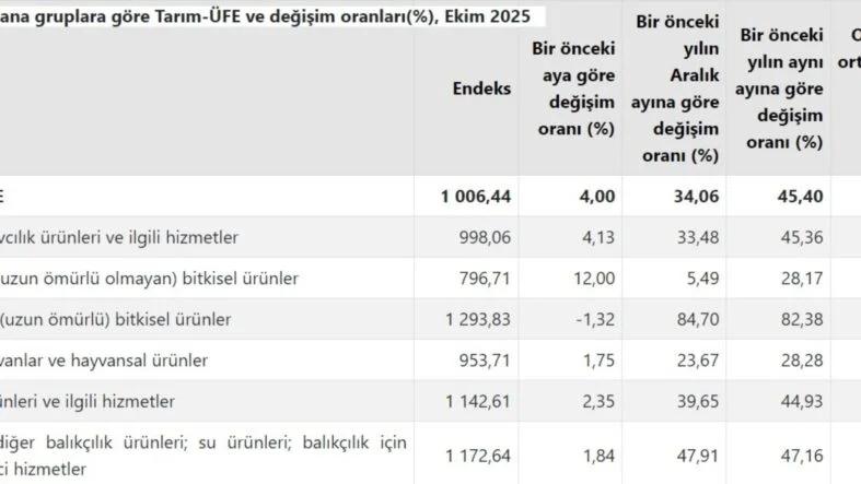 tarım üfe