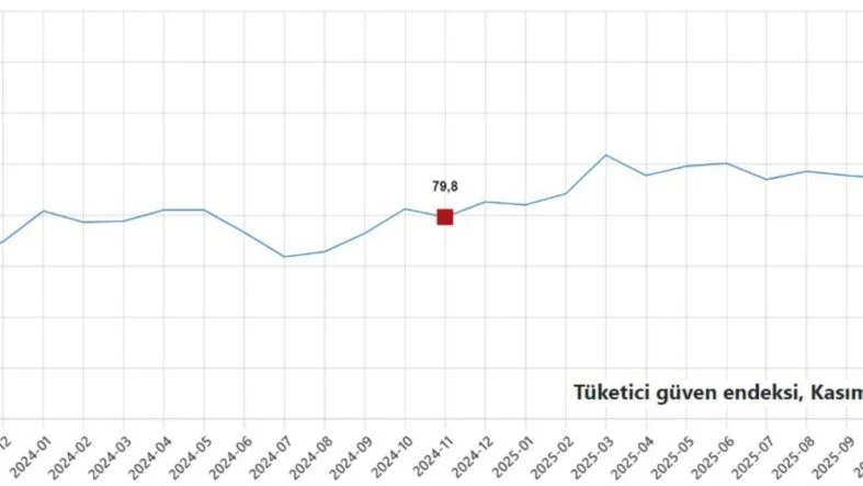 tüketici güven endeksi